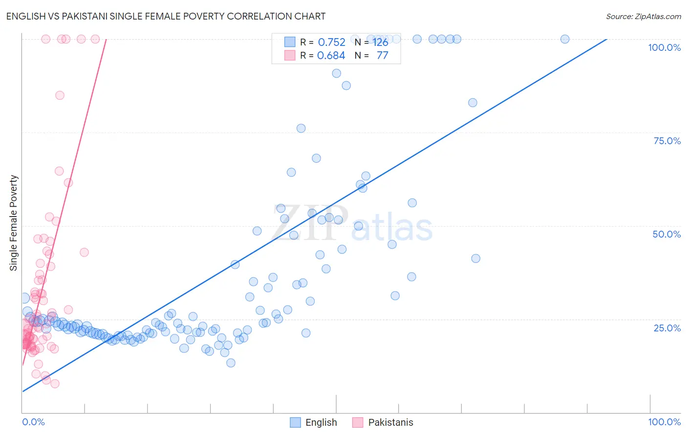 English vs Pakistani Single Female Poverty