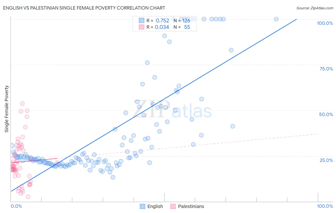 English vs Palestinian Single Female Poverty