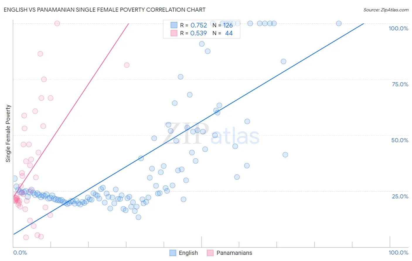 English vs Panamanian Single Female Poverty