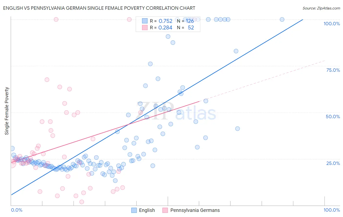 English vs Pennsylvania German Single Female Poverty