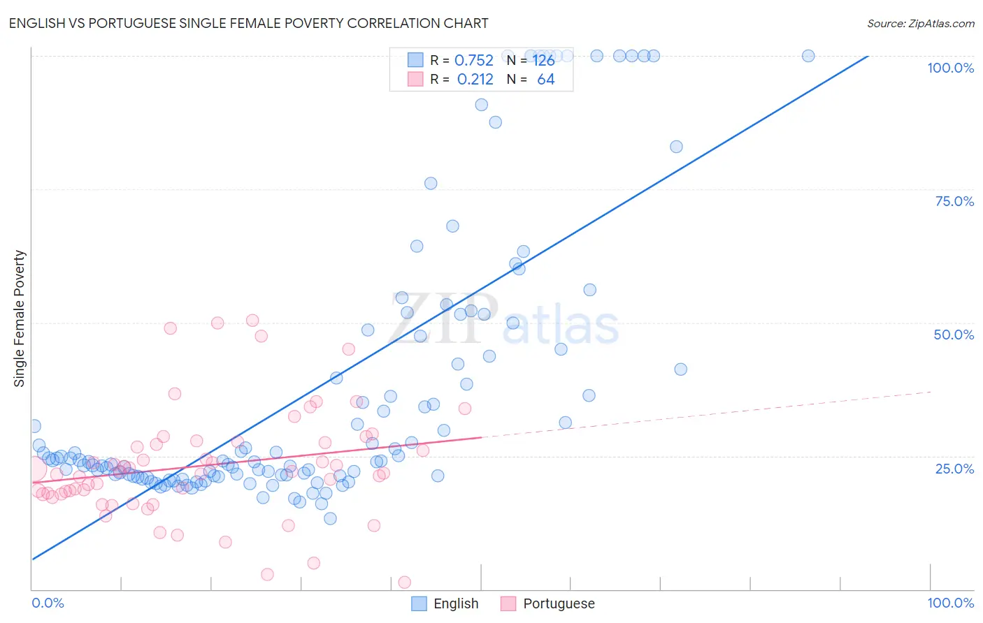 English vs Portuguese Single Female Poverty