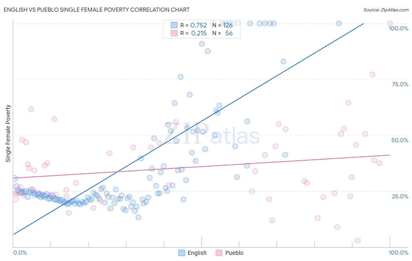 English vs Pueblo Single Female Poverty