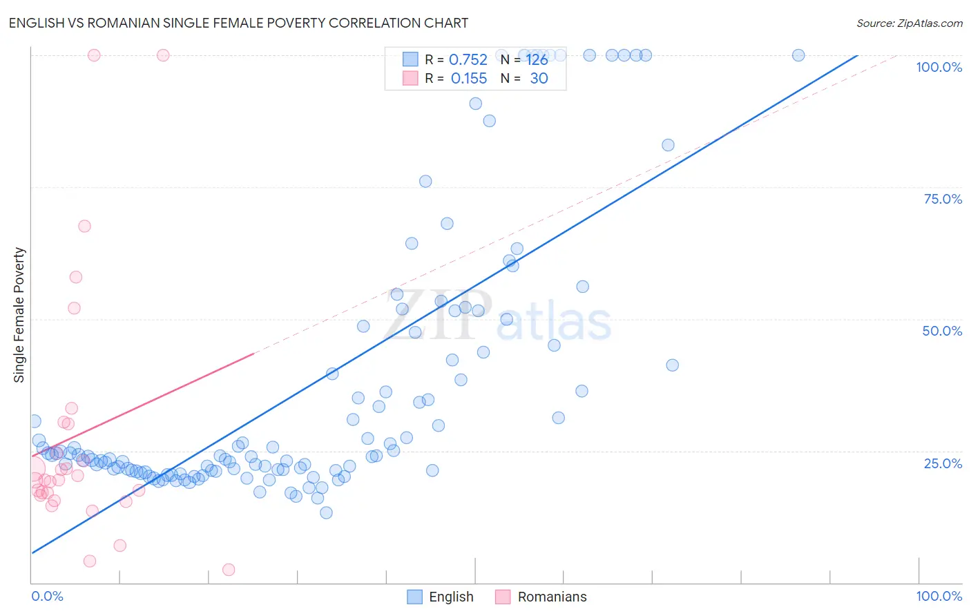 English vs Romanian Single Female Poverty