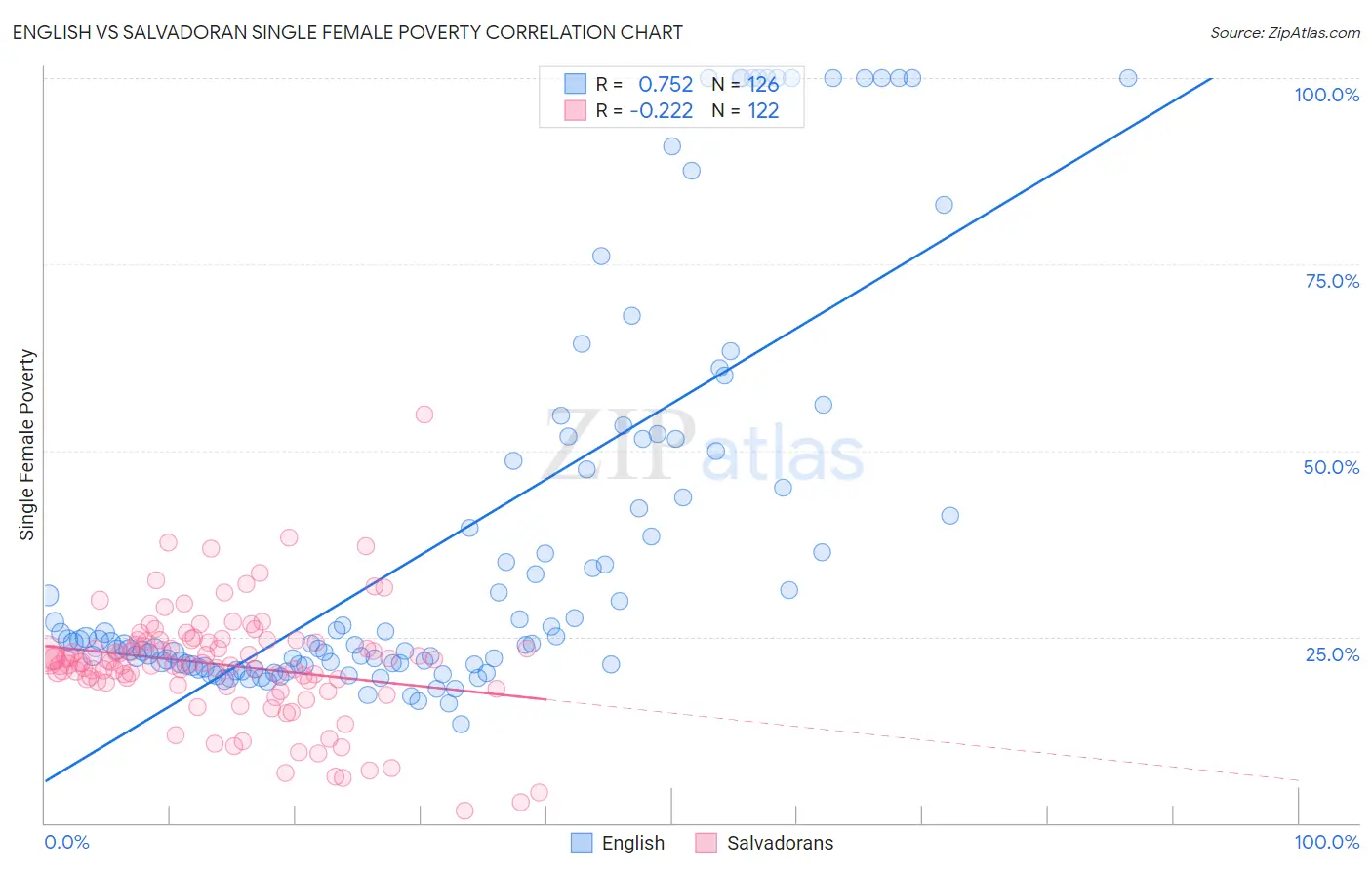 English vs Salvadoran Single Female Poverty