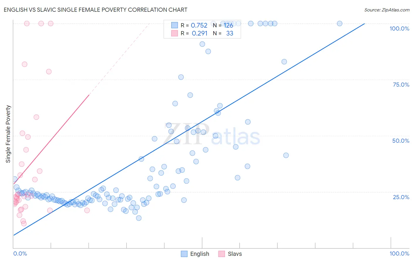 English vs Slavic Single Female Poverty