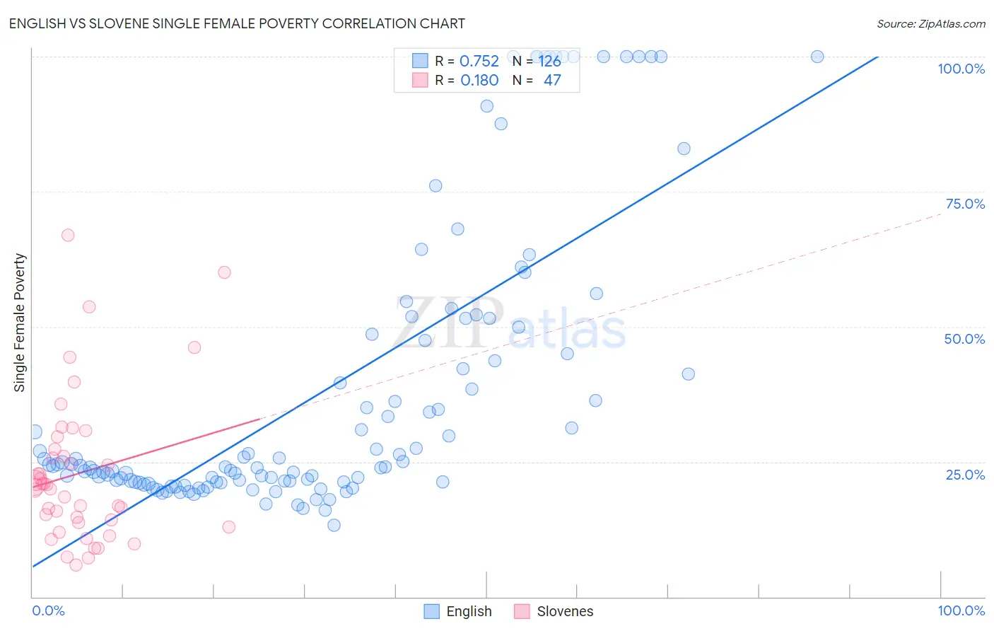 English vs Slovene Single Female Poverty