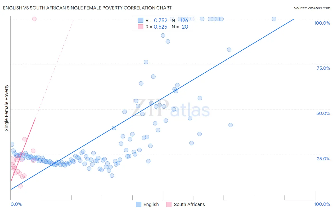 English vs South African Single Female Poverty