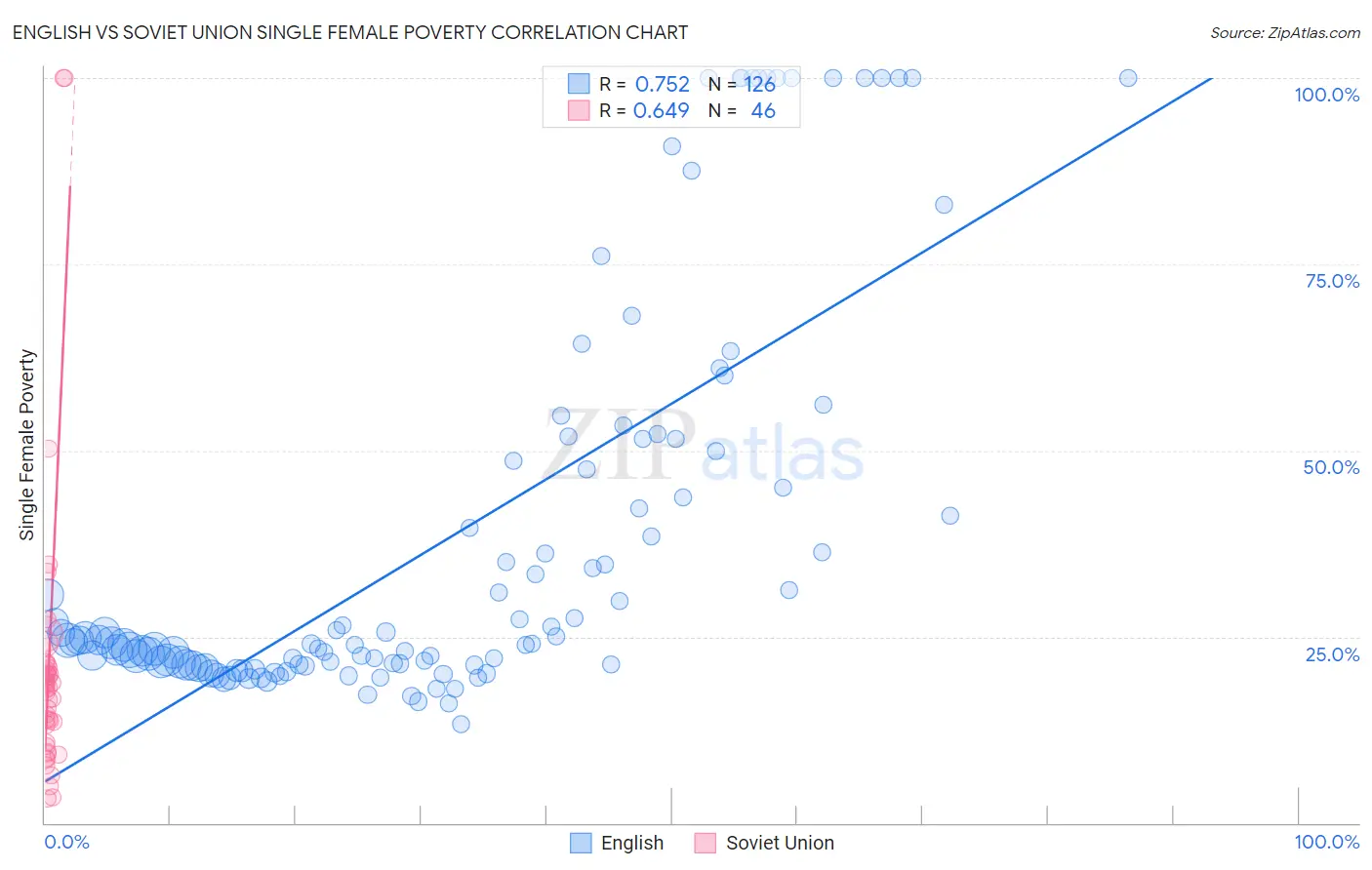 English vs Soviet Union Single Female Poverty