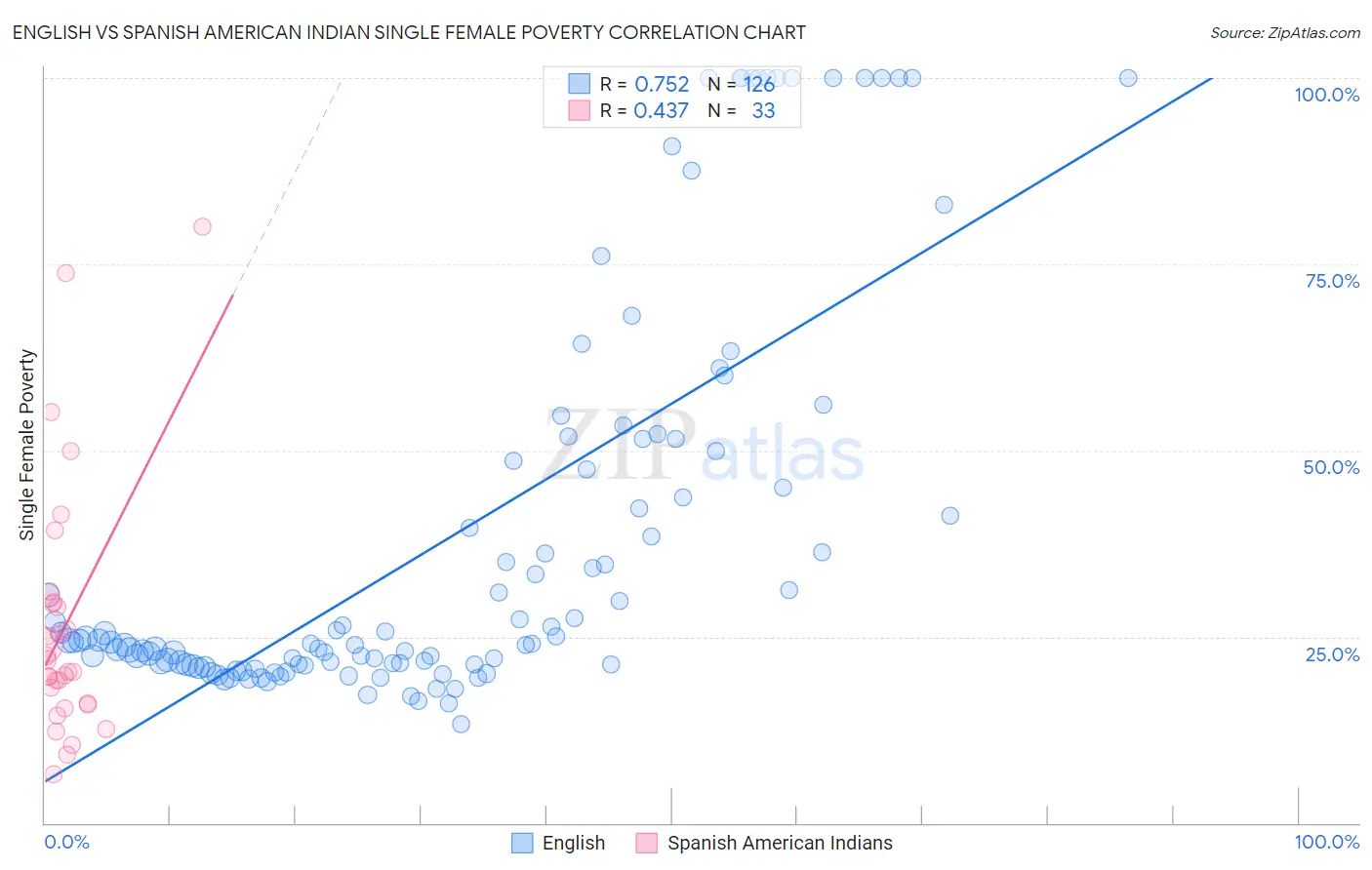 English vs Spanish American Indian Single Female Poverty