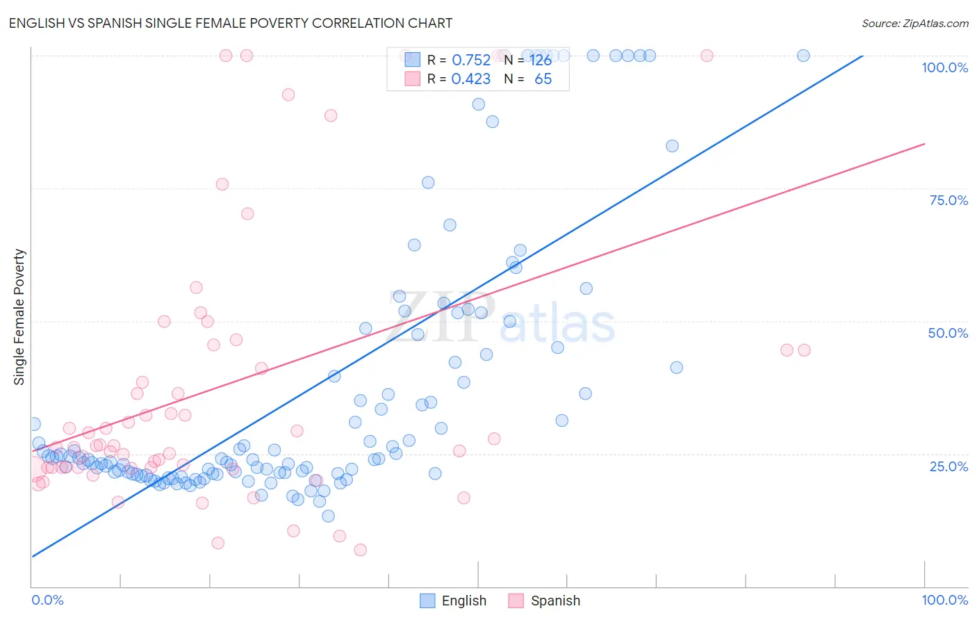 English vs Spanish Single Female Poverty