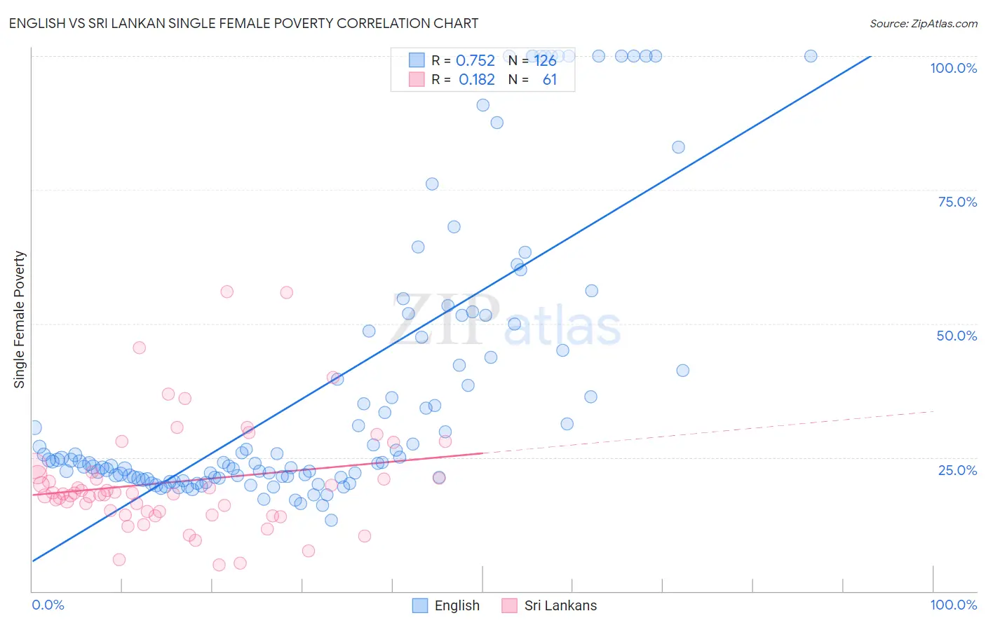English vs Sri Lankan Single Female Poverty
