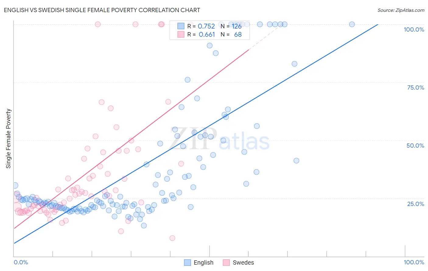 English vs Swedish Single Female Poverty