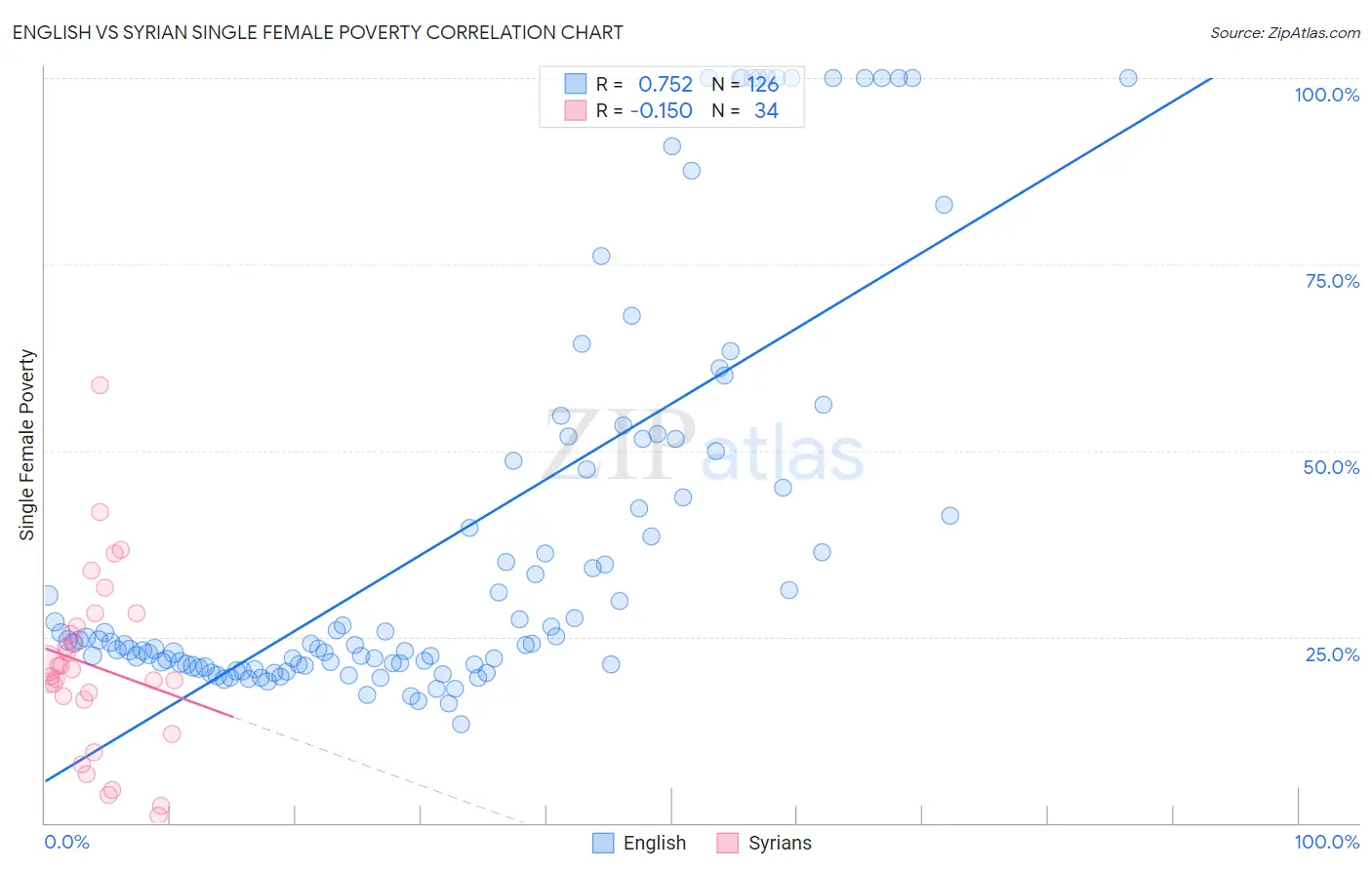 English vs Syrian Single Female Poverty
