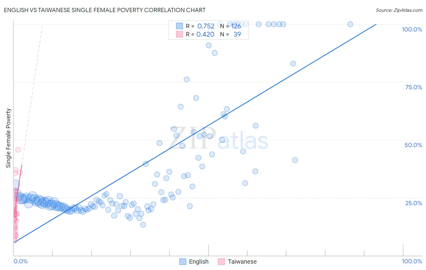 English vs Taiwanese Single Female Poverty