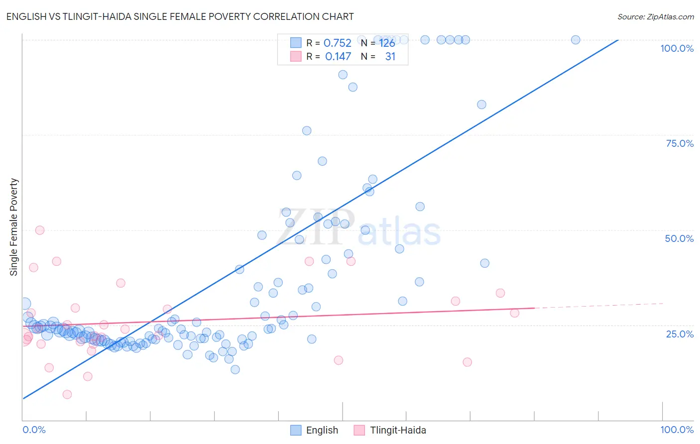 English vs Tlingit-Haida Single Female Poverty