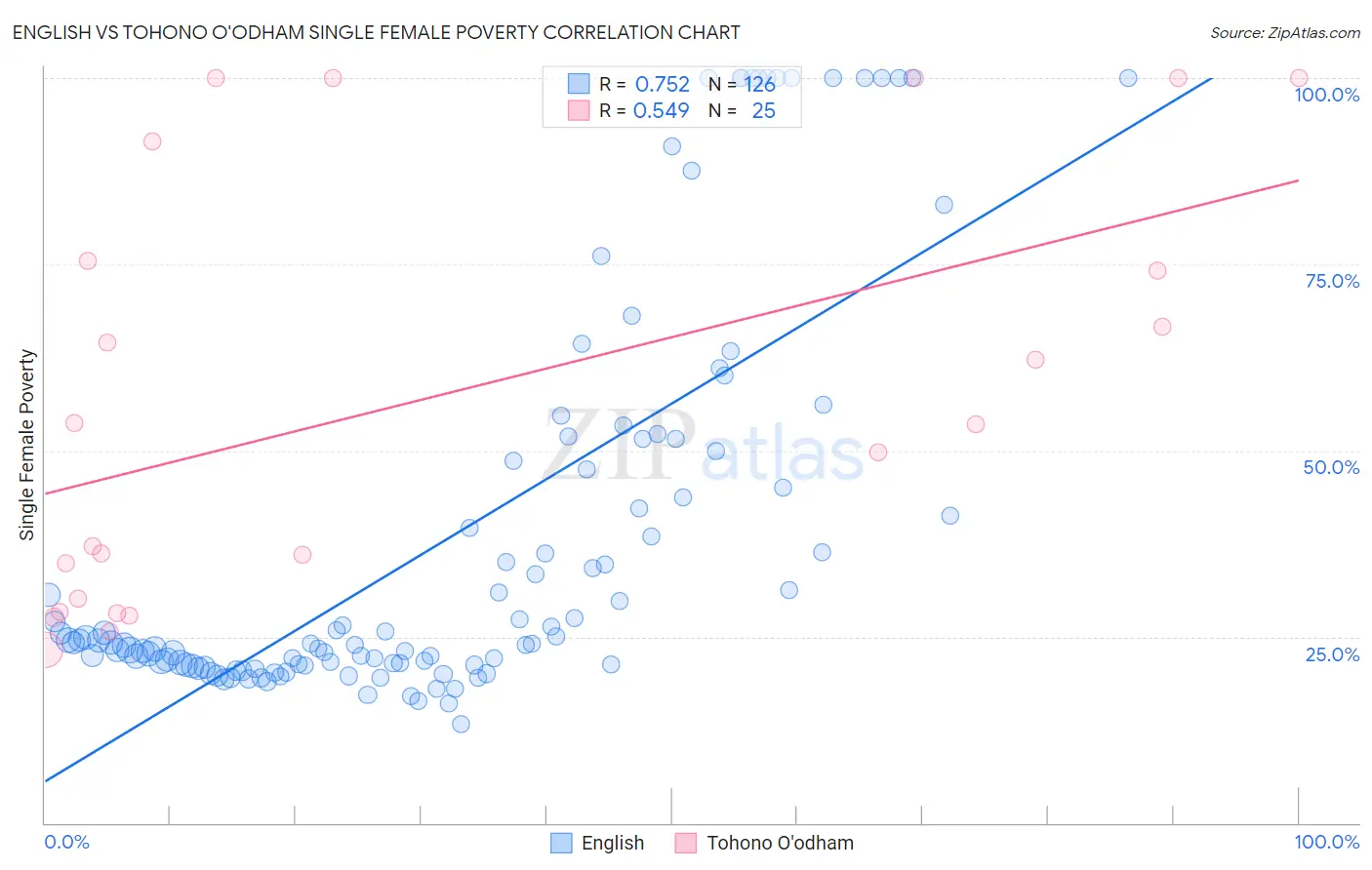 English vs Tohono O'odham Single Female Poverty