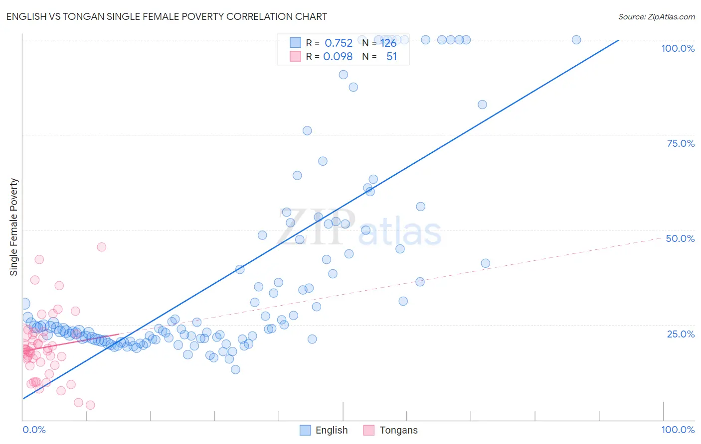 English vs Tongan Single Female Poverty