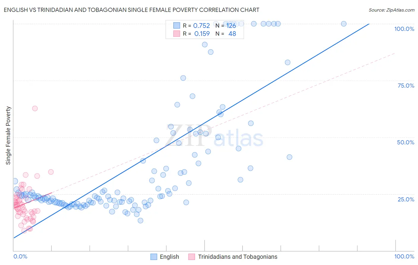 English vs Trinidadian and Tobagonian Single Female Poverty