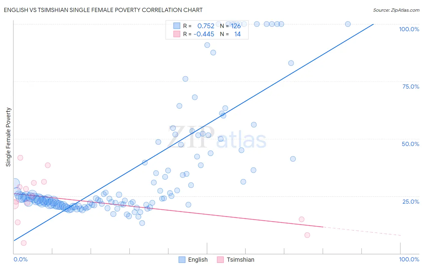 English vs Tsimshian Single Female Poverty