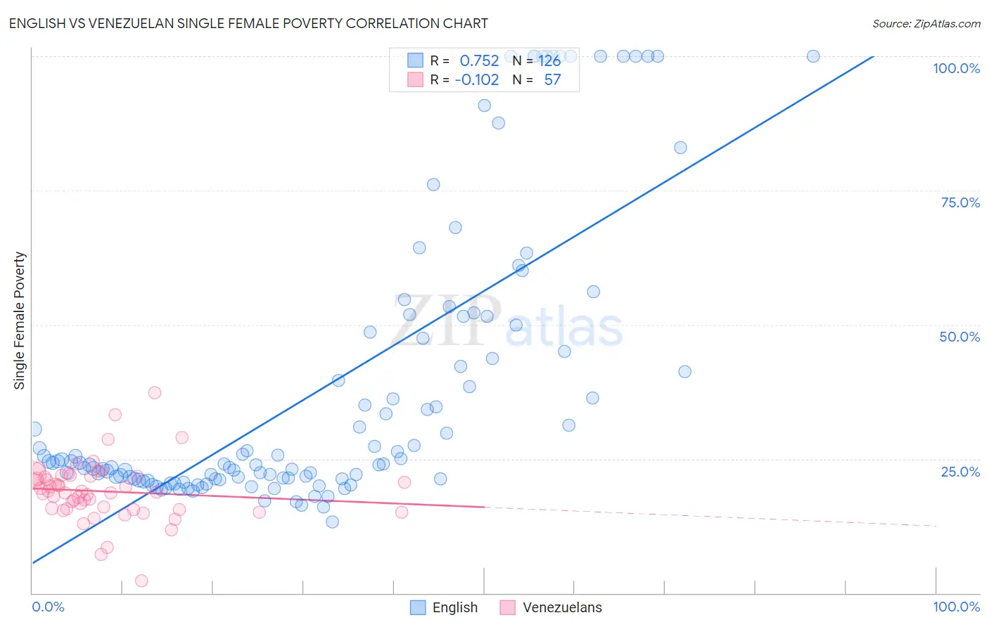 English vs Venezuelan Single Female Poverty