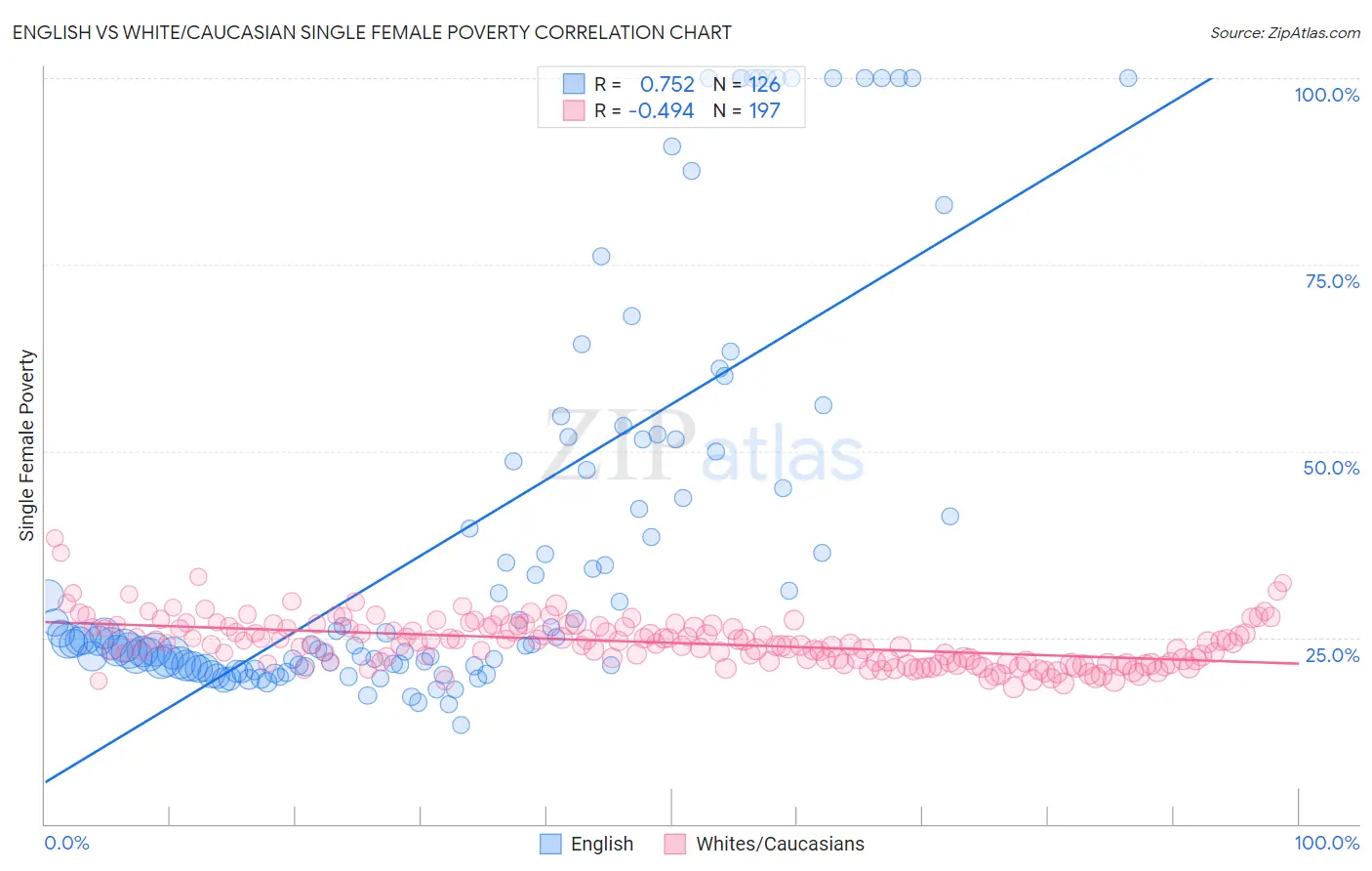 English vs White/Caucasian Single Female Poverty