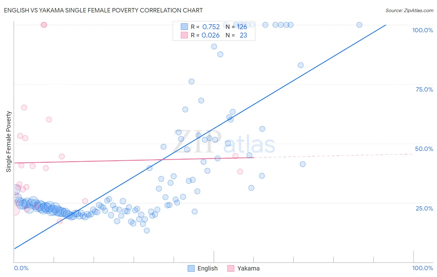 English vs Yakama Single Female Poverty