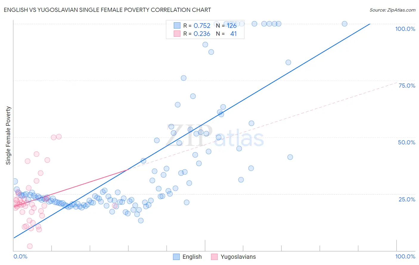 English vs Yugoslavian Single Female Poverty