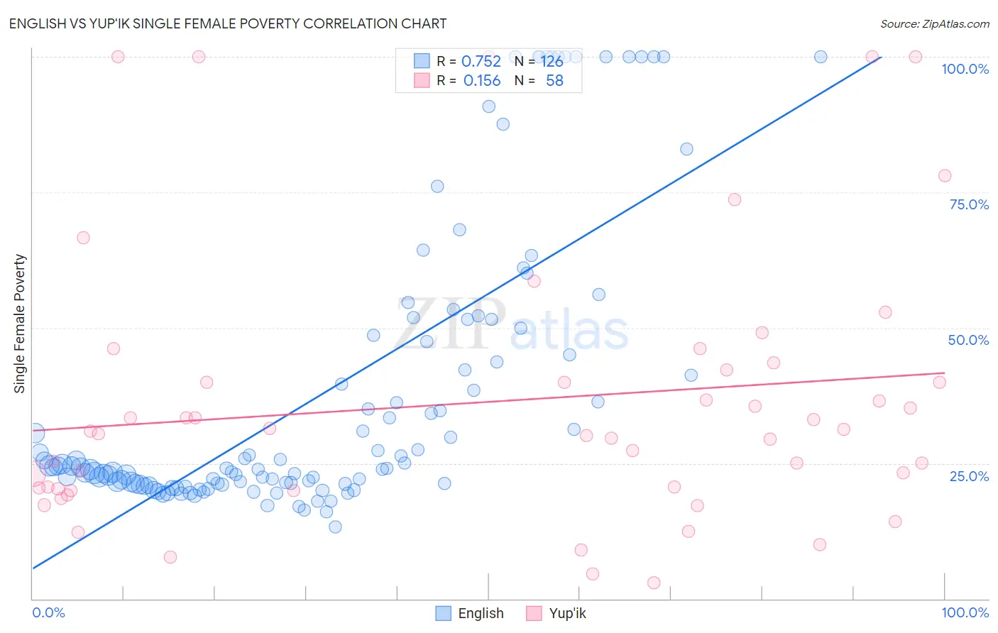 English vs Yup'ik Single Female Poverty