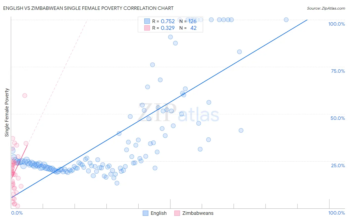 English vs Zimbabwean Single Female Poverty