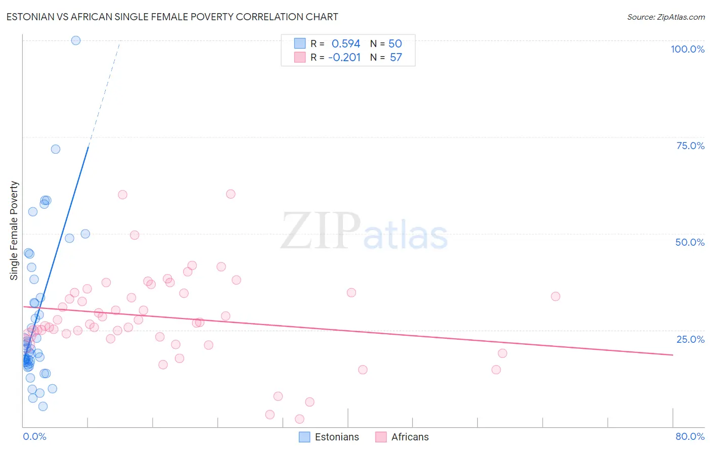 Estonian vs African Single Female Poverty