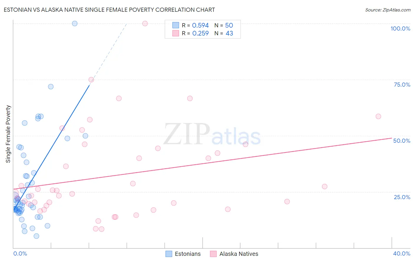 Estonian vs Alaska Native Single Female Poverty