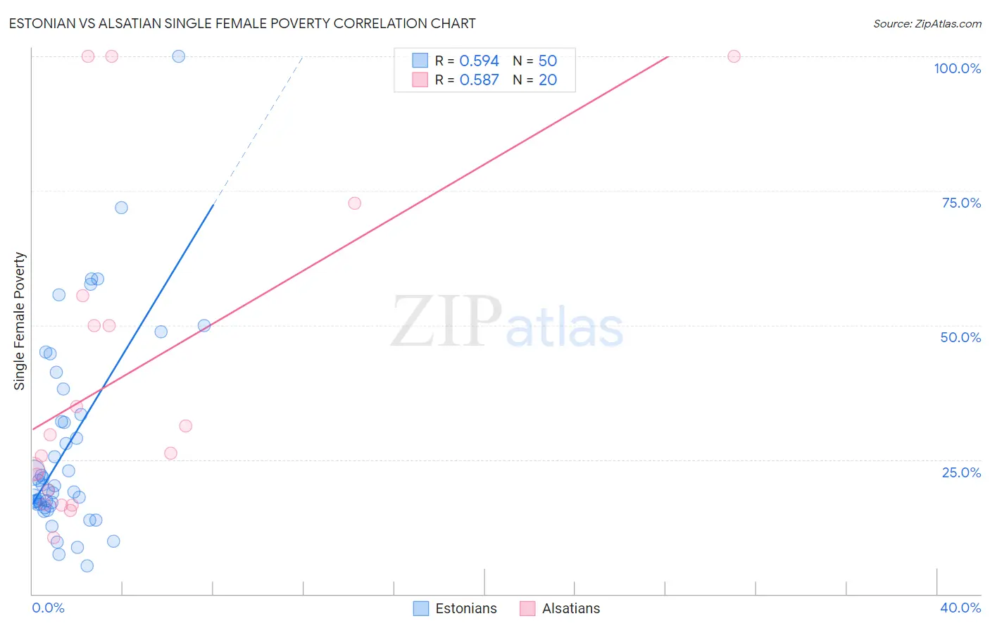 Estonian vs Alsatian Single Female Poverty