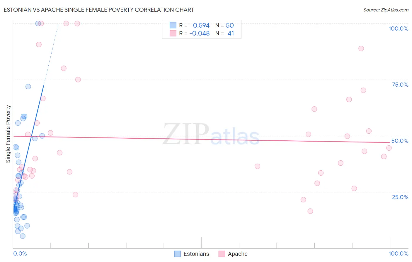 Estonian vs Apache Single Female Poverty