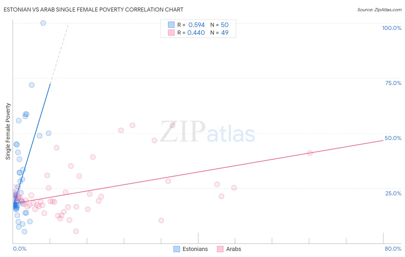 Estonian vs Arab Single Female Poverty