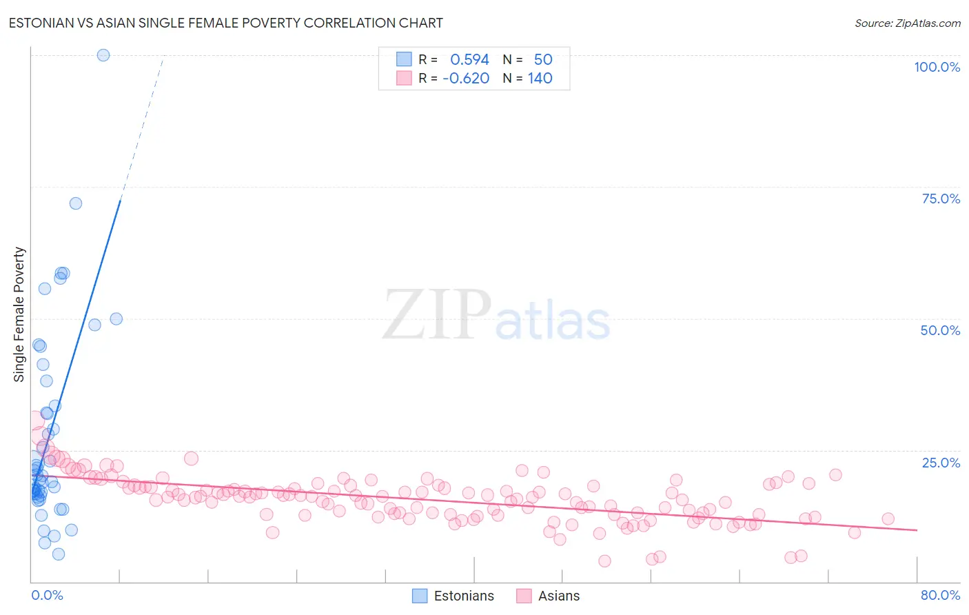 Estonian vs Asian Single Female Poverty