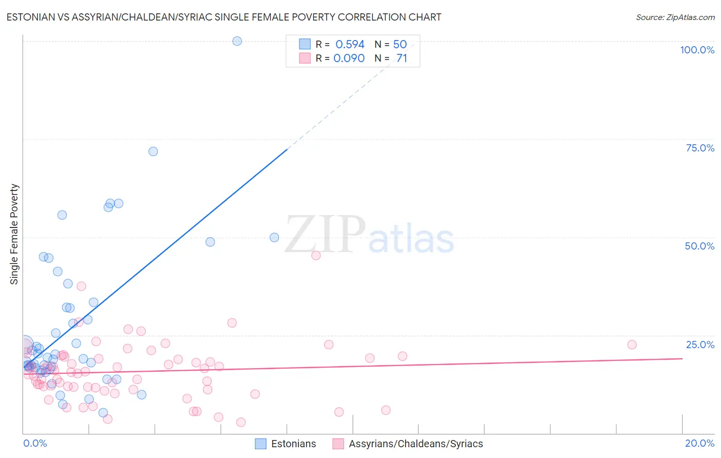 Estonian vs Assyrian/Chaldean/Syriac Single Female Poverty