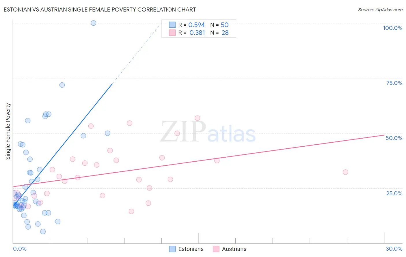 Estonian vs Austrian Single Female Poverty