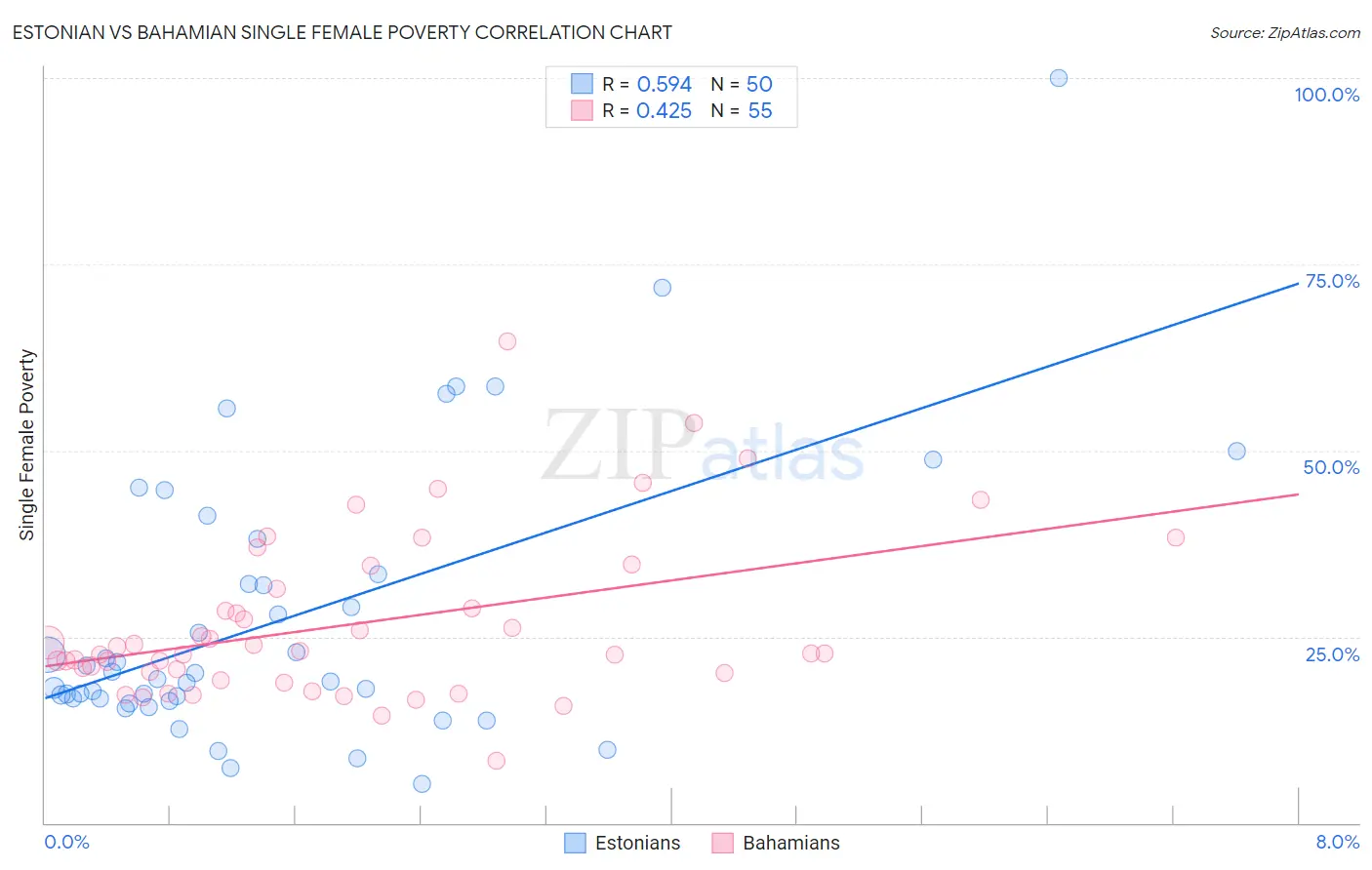 Estonian vs Bahamian Single Female Poverty