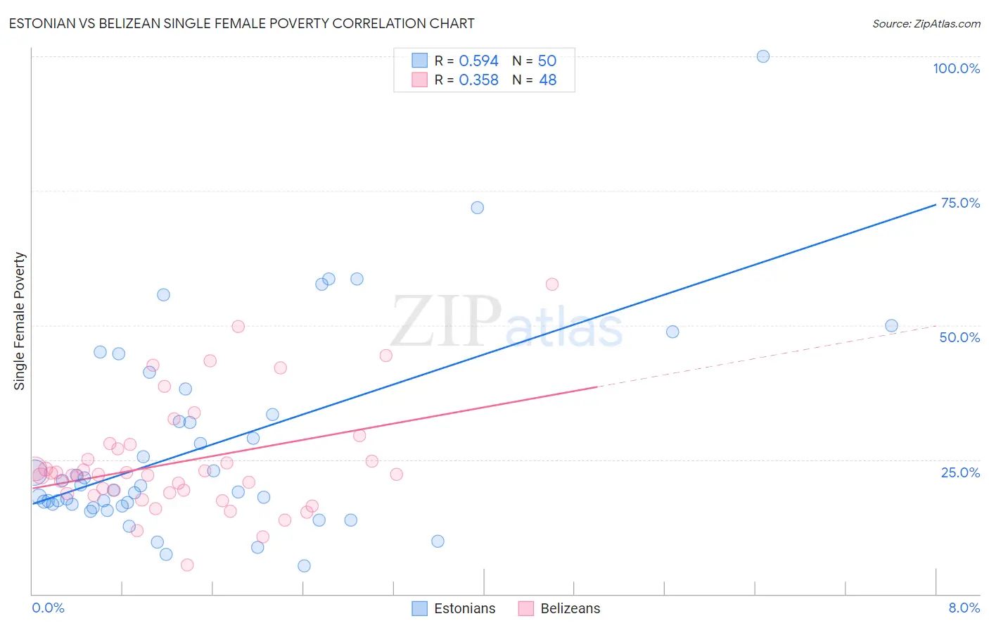 Estonian vs Belizean Single Female Poverty
