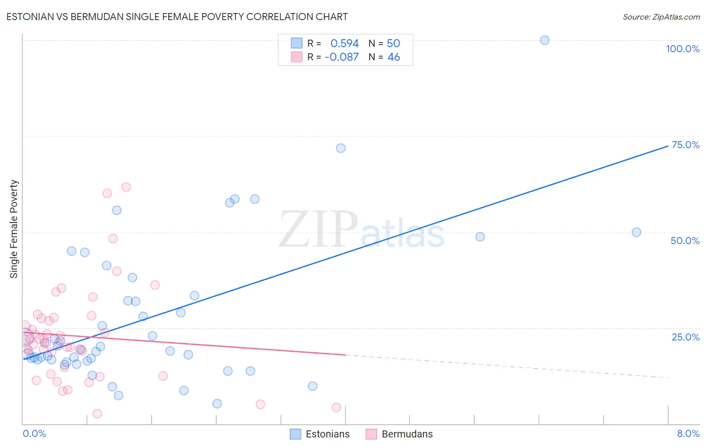 Estonian vs Bermudan Single Female Poverty