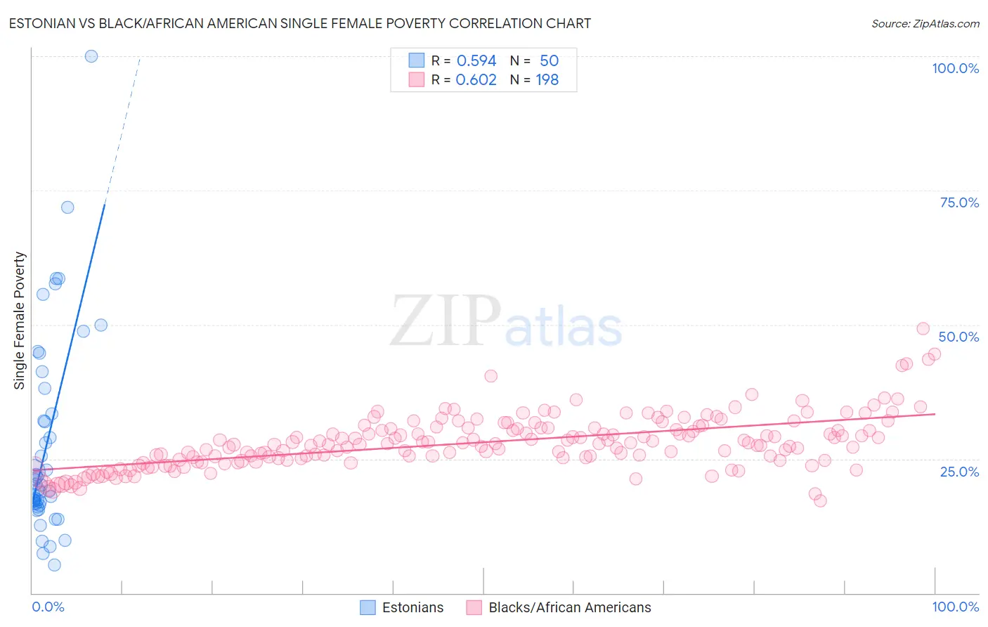 Estonian vs Black/African American Single Female Poverty