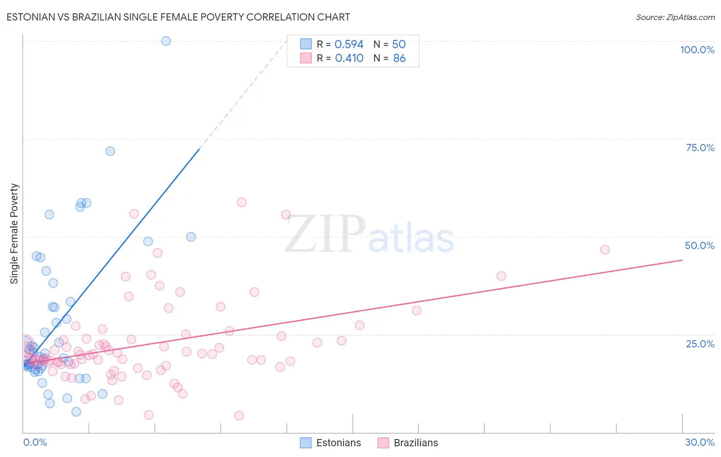 Estonian vs Brazilian Single Female Poverty