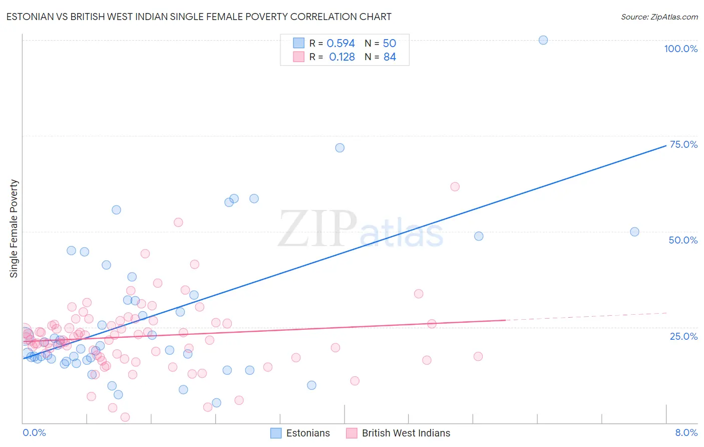 Estonian vs British West Indian Single Female Poverty