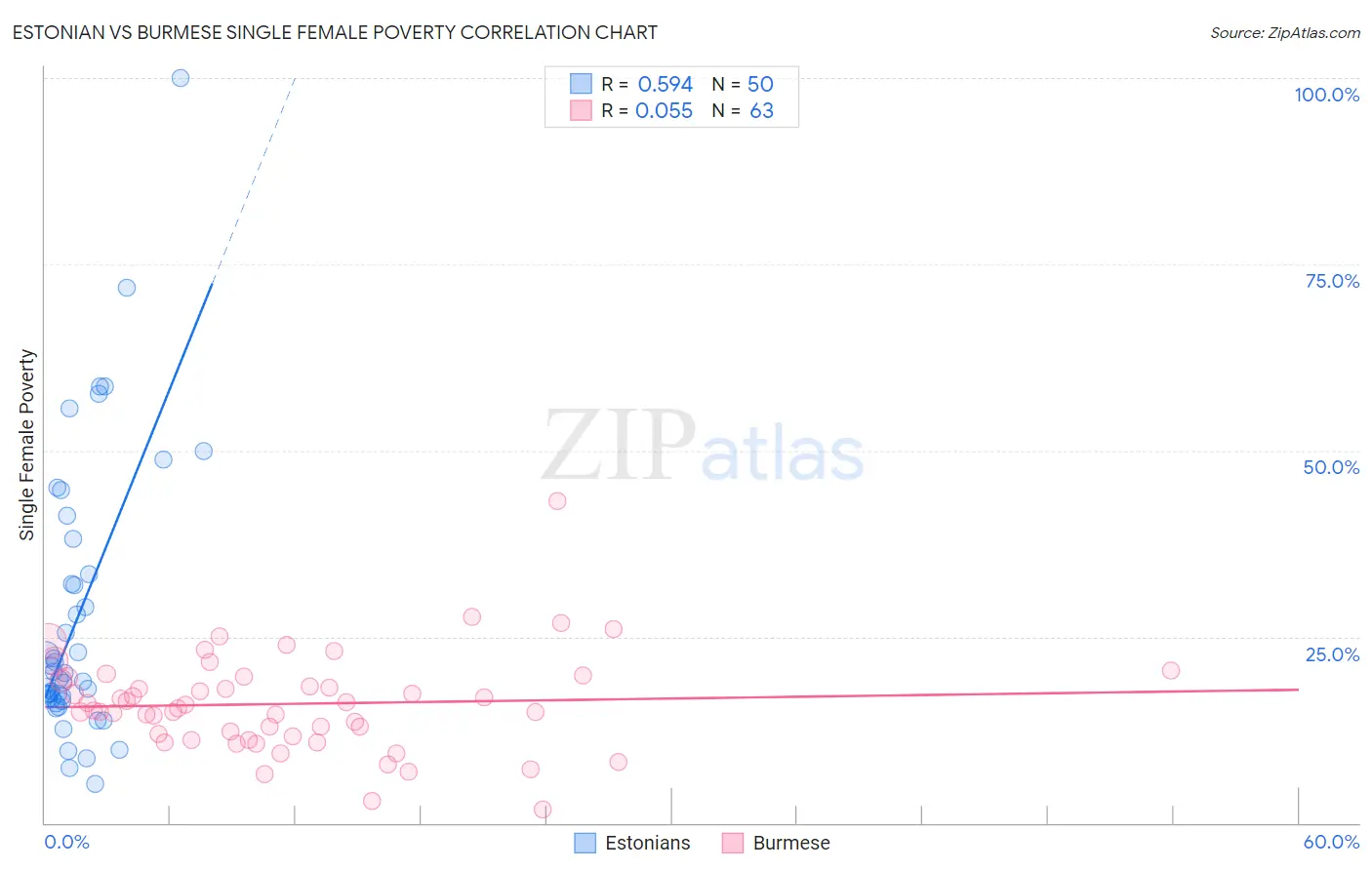 Estonian vs Burmese Single Female Poverty