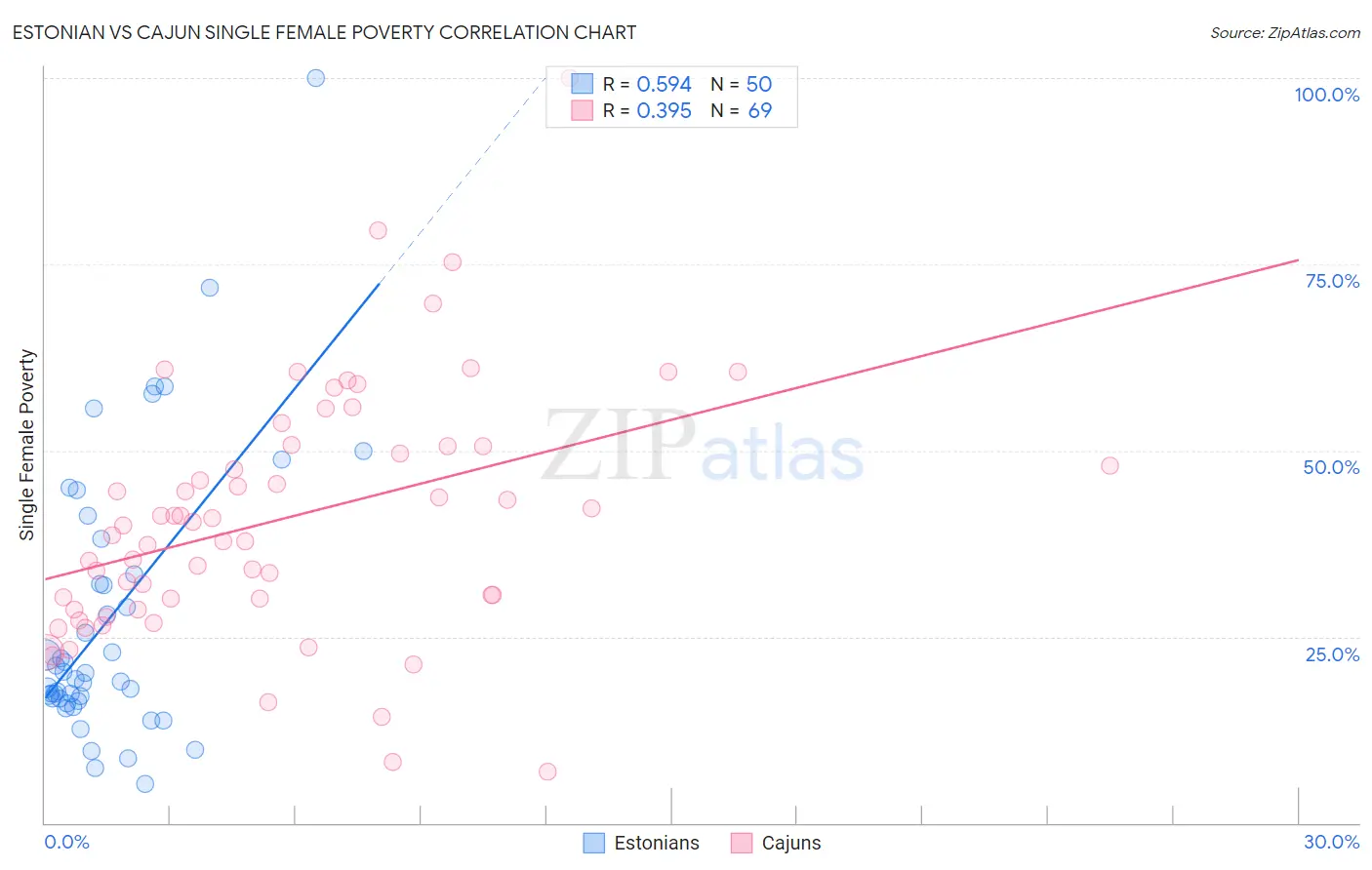 Estonian vs Cajun Single Female Poverty