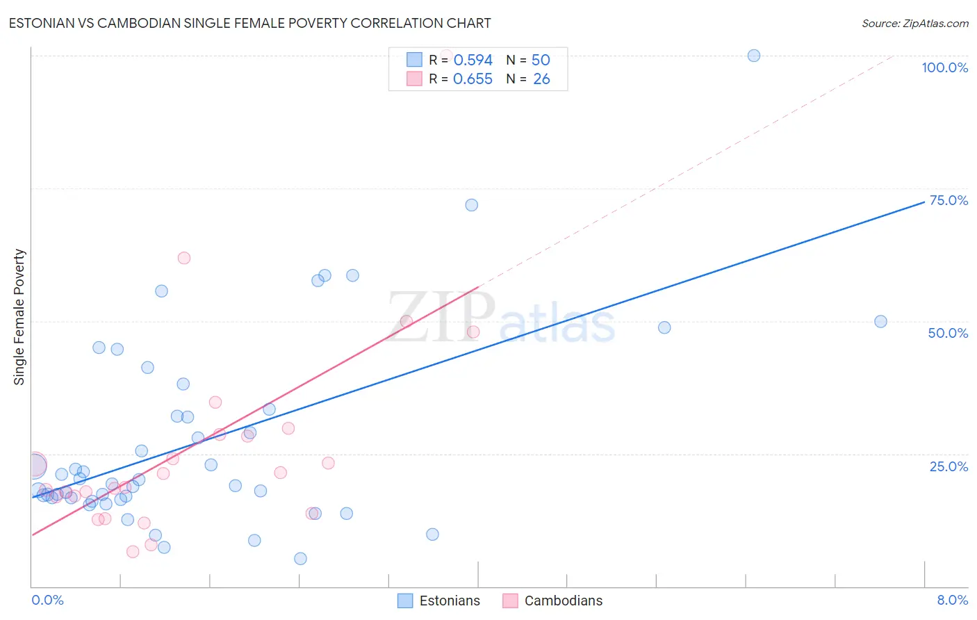 Estonian vs Cambodian Single Female Poverty