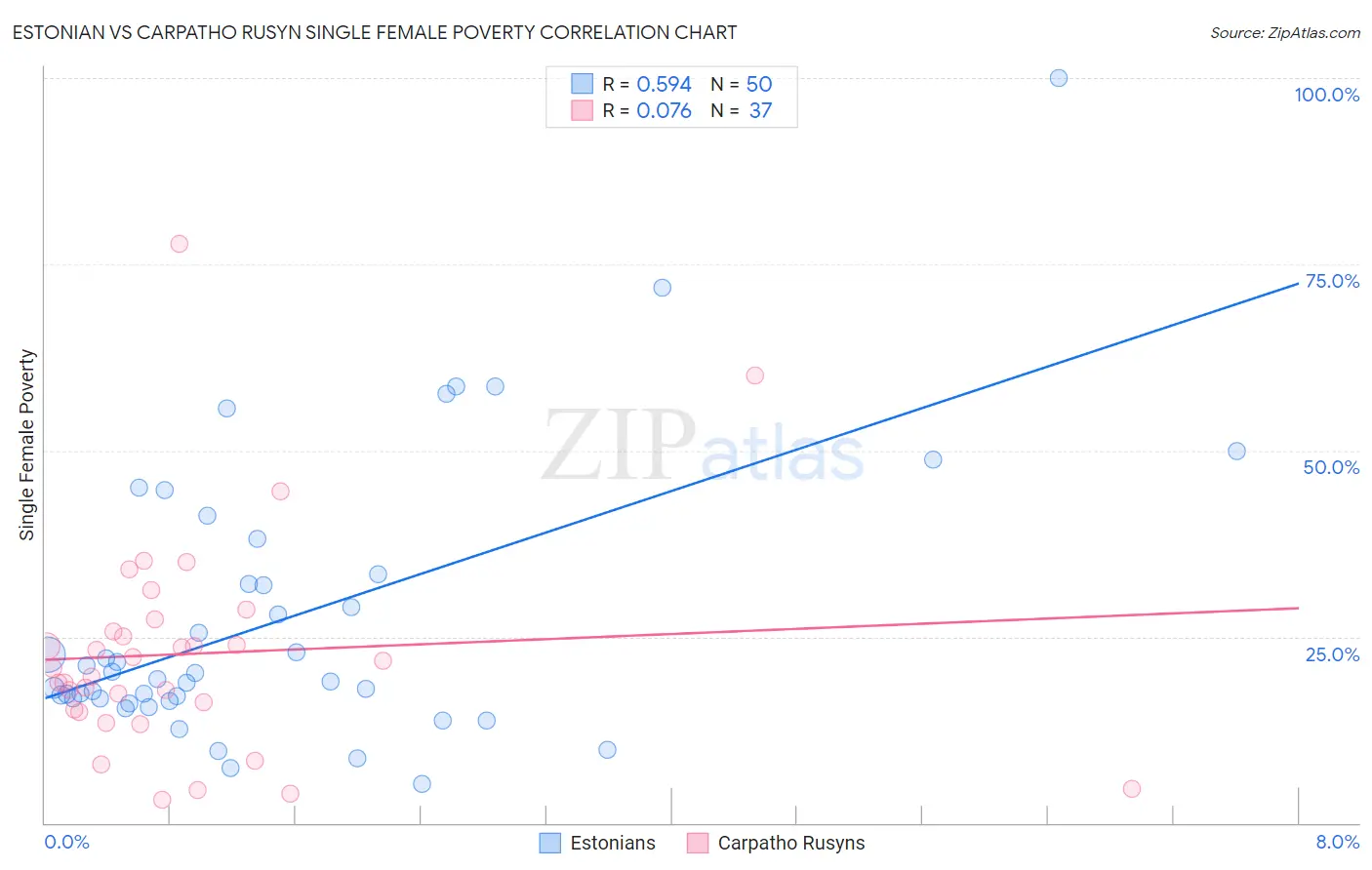 Estonian vs Carpatho Rusyn Single Female Poverty