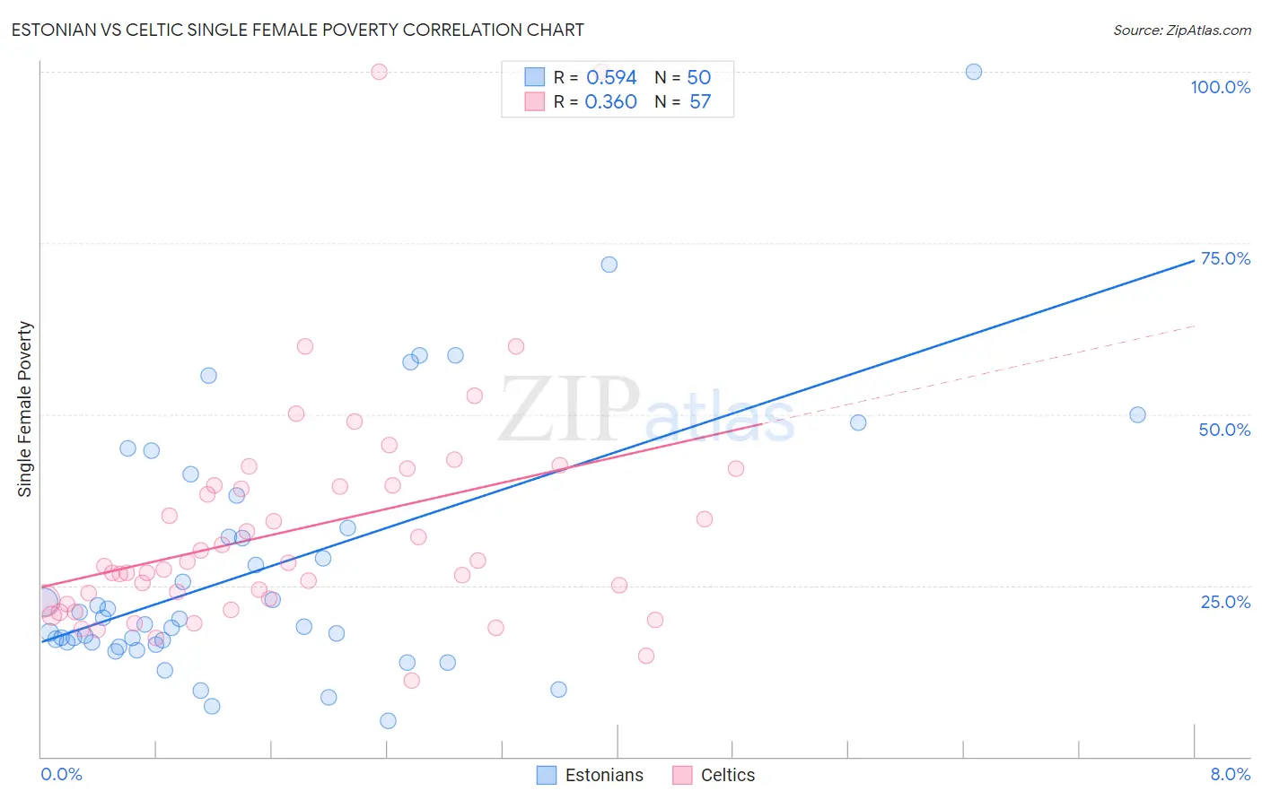 Estonian vs Celtic Single Female Poverty