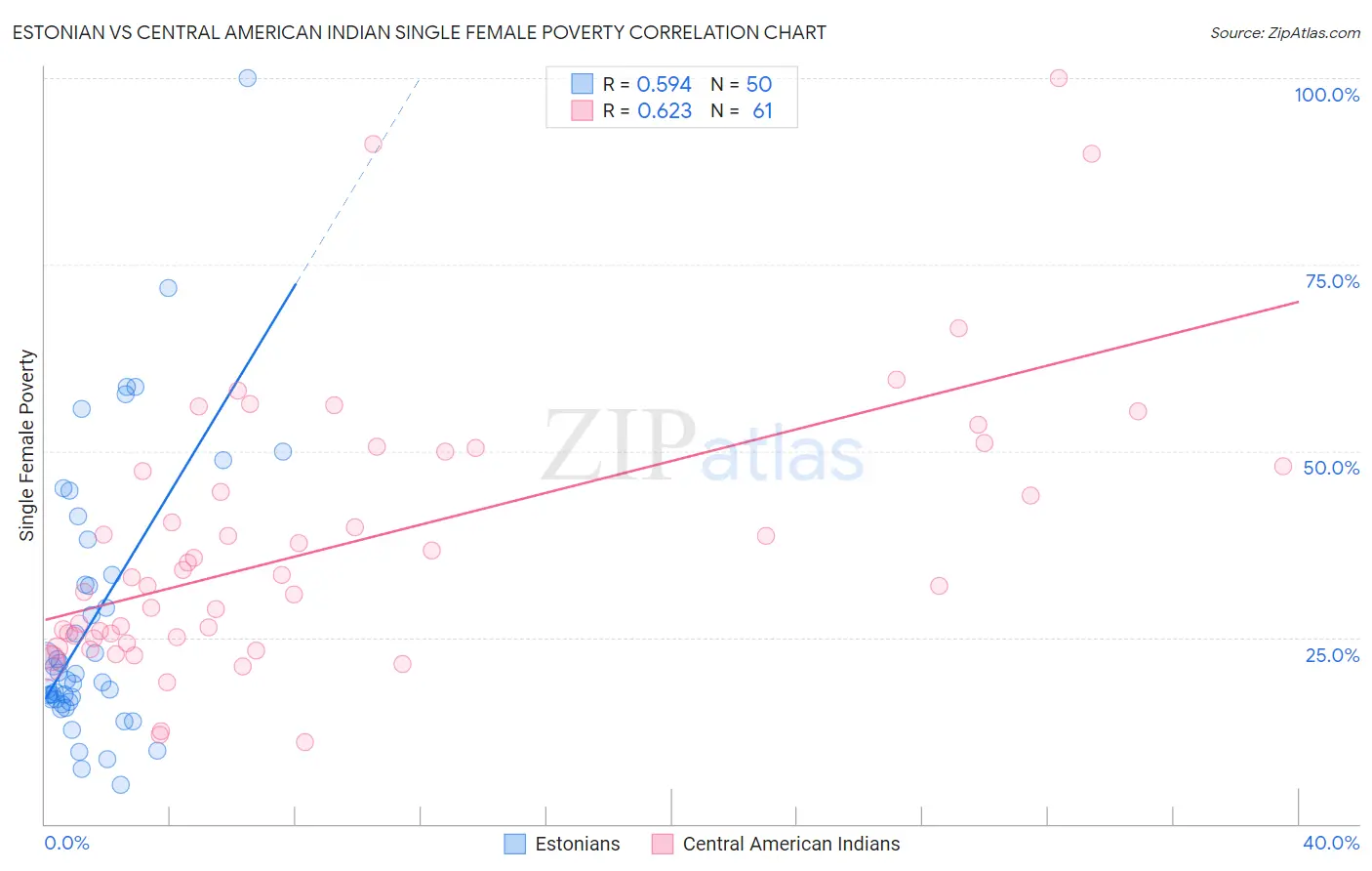 Estonian vs Central American Indian Single Female Poverty