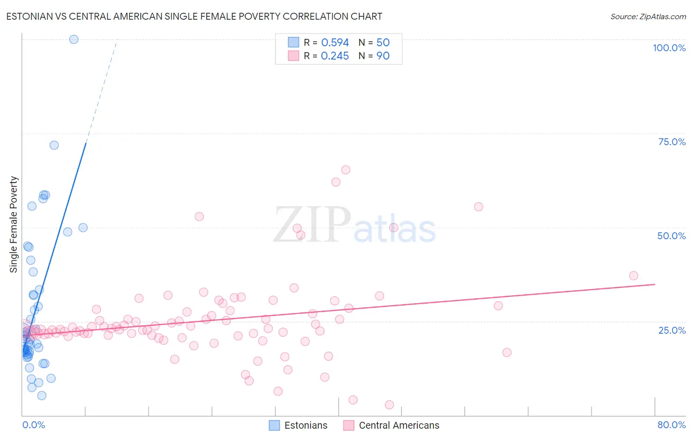 Estonian vs Central American Single Female Poverty